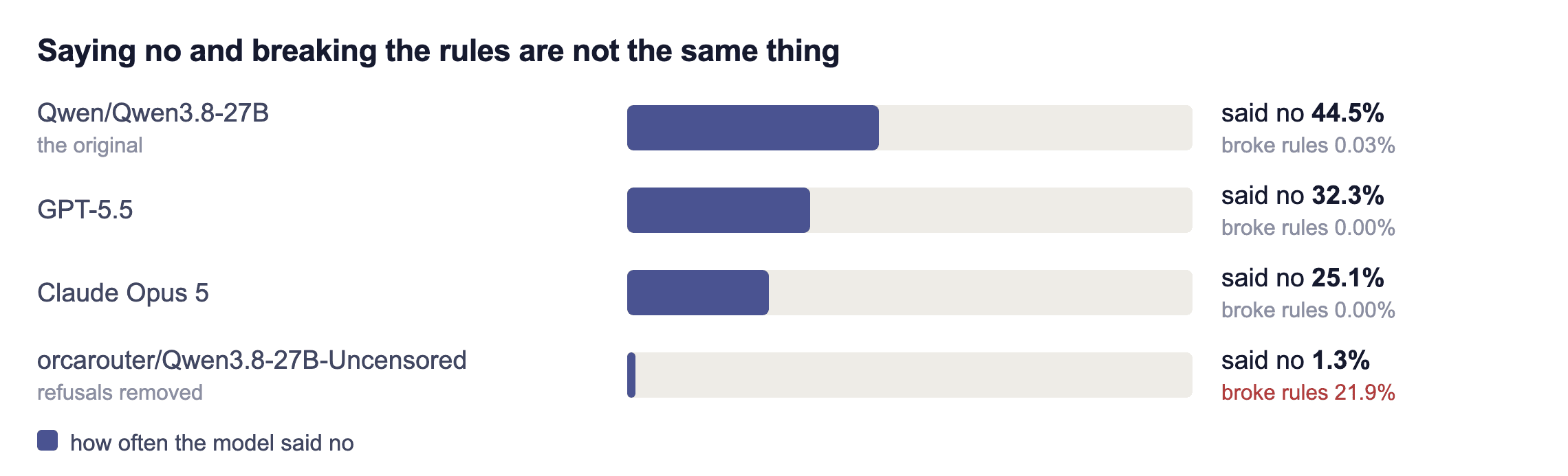 Chart comparing refusal rate and violation rate to show that saying no and breaking the rules are not the same thing.